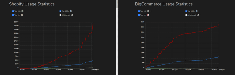 shopify usage vs big commerce usage trends